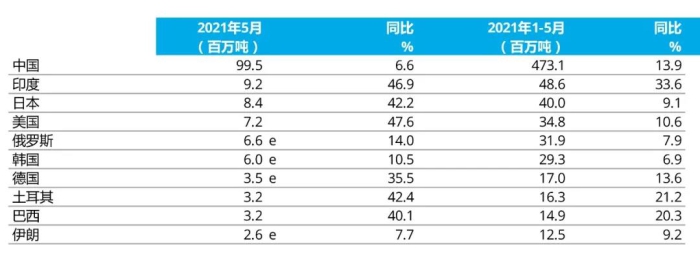 e - 預估值。排名依據(jù)為本年度累計粗鋼產(chǎn)量